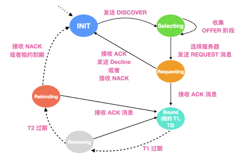 趣谈 DHCP 协议，有点意思。 