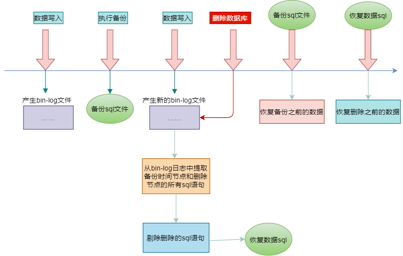 binlog恢复数据