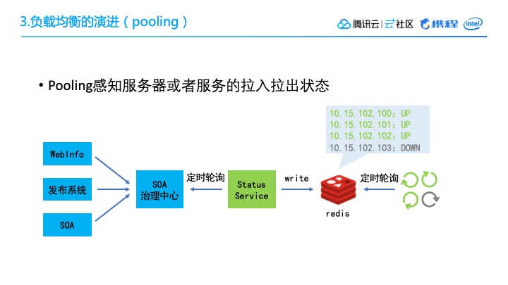 日均20亿流量：携程机票查询系统的架构升级 