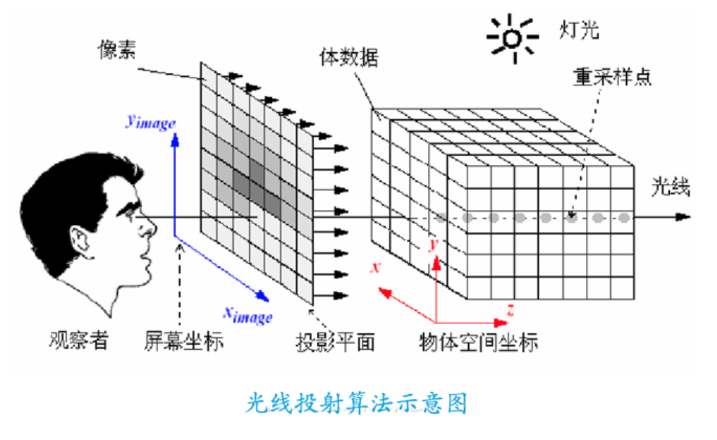 光线投射