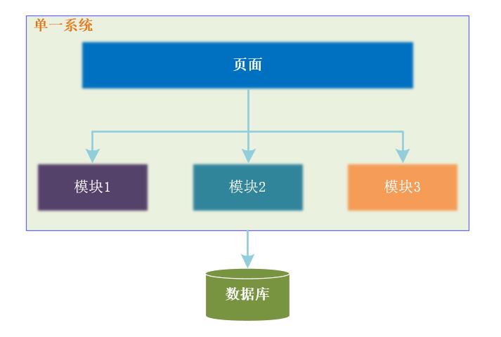 12张图带你彻底理解分布式事务产生的场景和解决方案！！ 