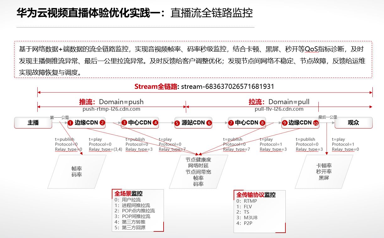 业务爆发式增长，音视频服务如何做好质量监控与优化？ 