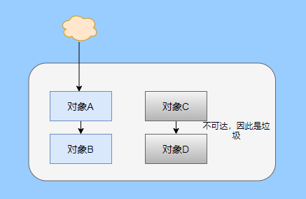 深度揭秘垃圾回收底层，这次让你彻底弄懂她 