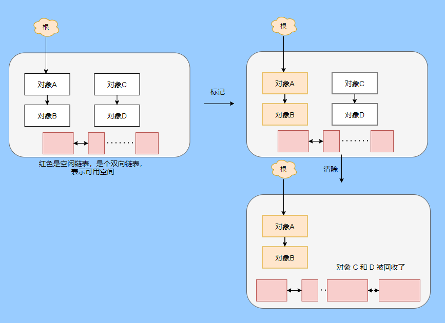 深度揭秘垃圾回收底层，这次让你彻底弄懂她 