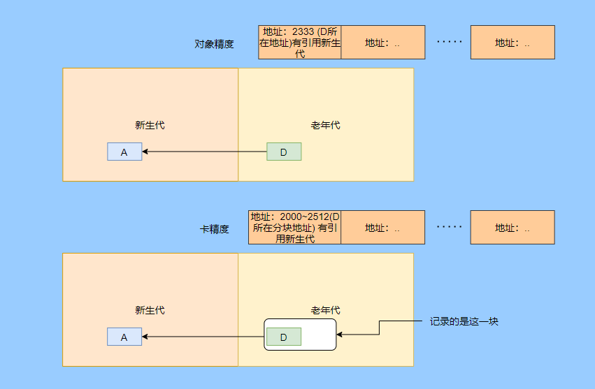 深度揭秘垃圾回收底层，这次让你彻底弄懂她 