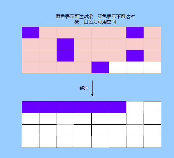 深度揭秘垃圾回收底层，这次让你彻底弄懂她 