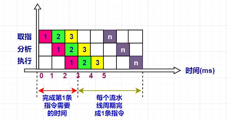 计算机中的流水线技术到底是个啥？ 