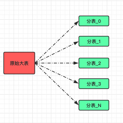 分表后需要注意的二三事 