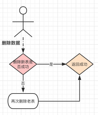 分表后需要注意的二三事 