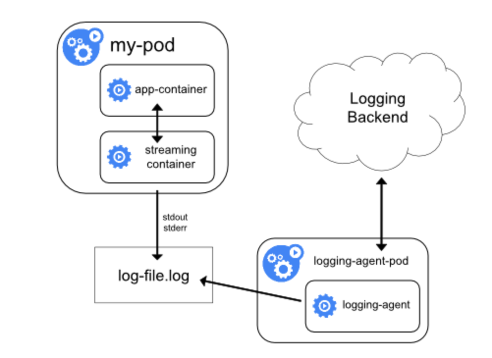 Kubernetes容器日志收集 