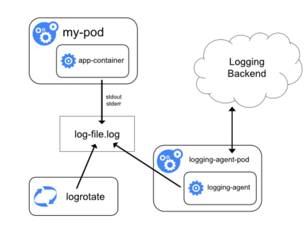 Kubernetes容器日志收集 