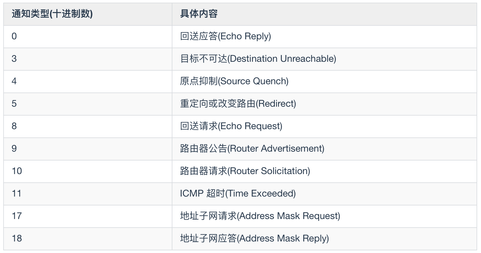 Ping 的工作原理你懂了，那 ICMP 你懂不懂？ 