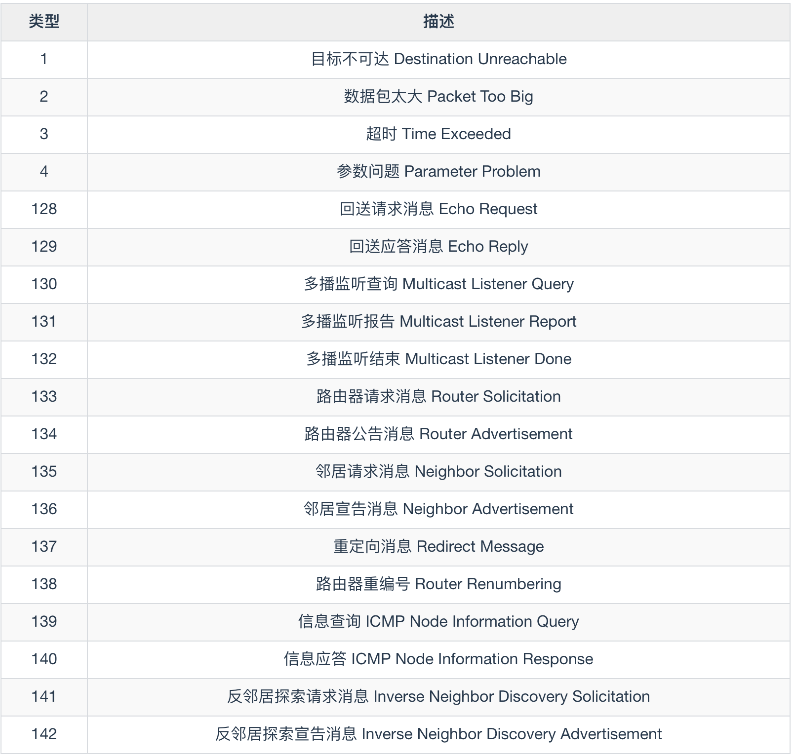 Ping 的工作原理你懂了，那 ICMP 你懂不懂？ 