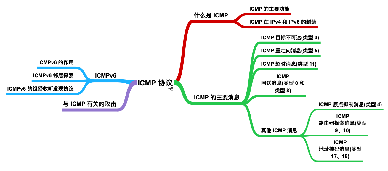 Ping 的工作原理你懂了，那 ICMP 你懂不懂？ 