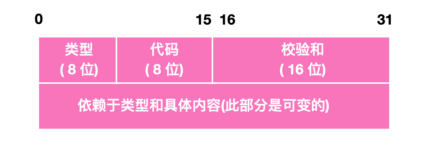 Ping 的工作原理你懂了，那 ICMP 你懂不懂？ 