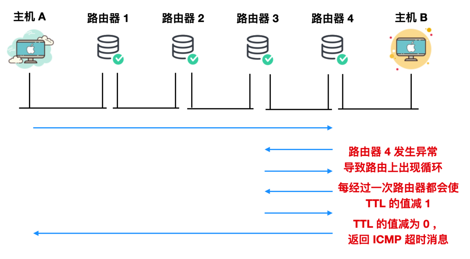 Ping 的工作原理你懂了，那 ICMP 你懂不懂？ 