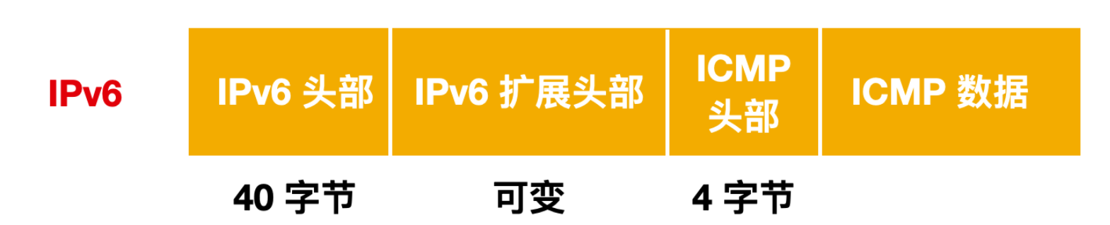 Ping 的工作原理你懂了，那 ICMP 你懂不懂？ 