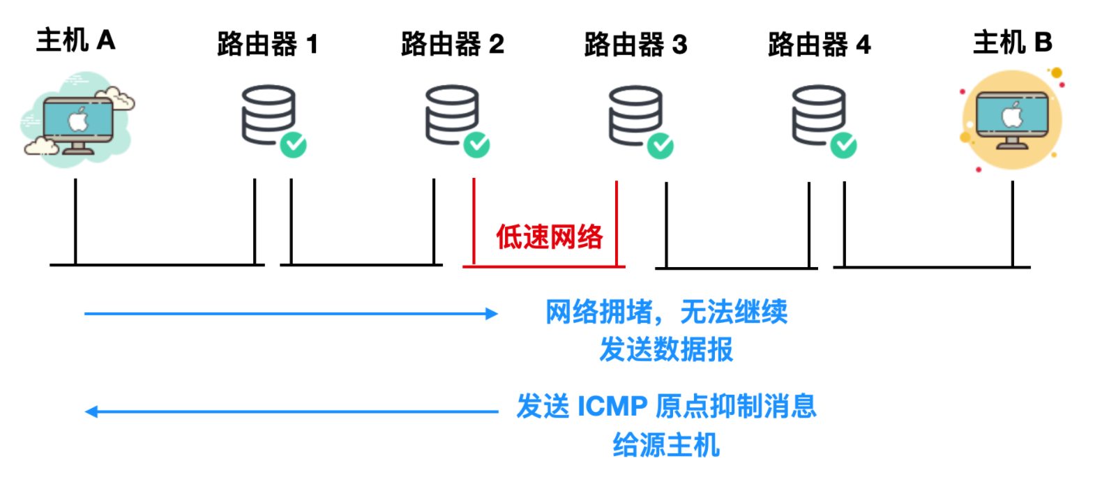 Ping 的工作原理你懂了，那 ICMP 你懂不懂？ 