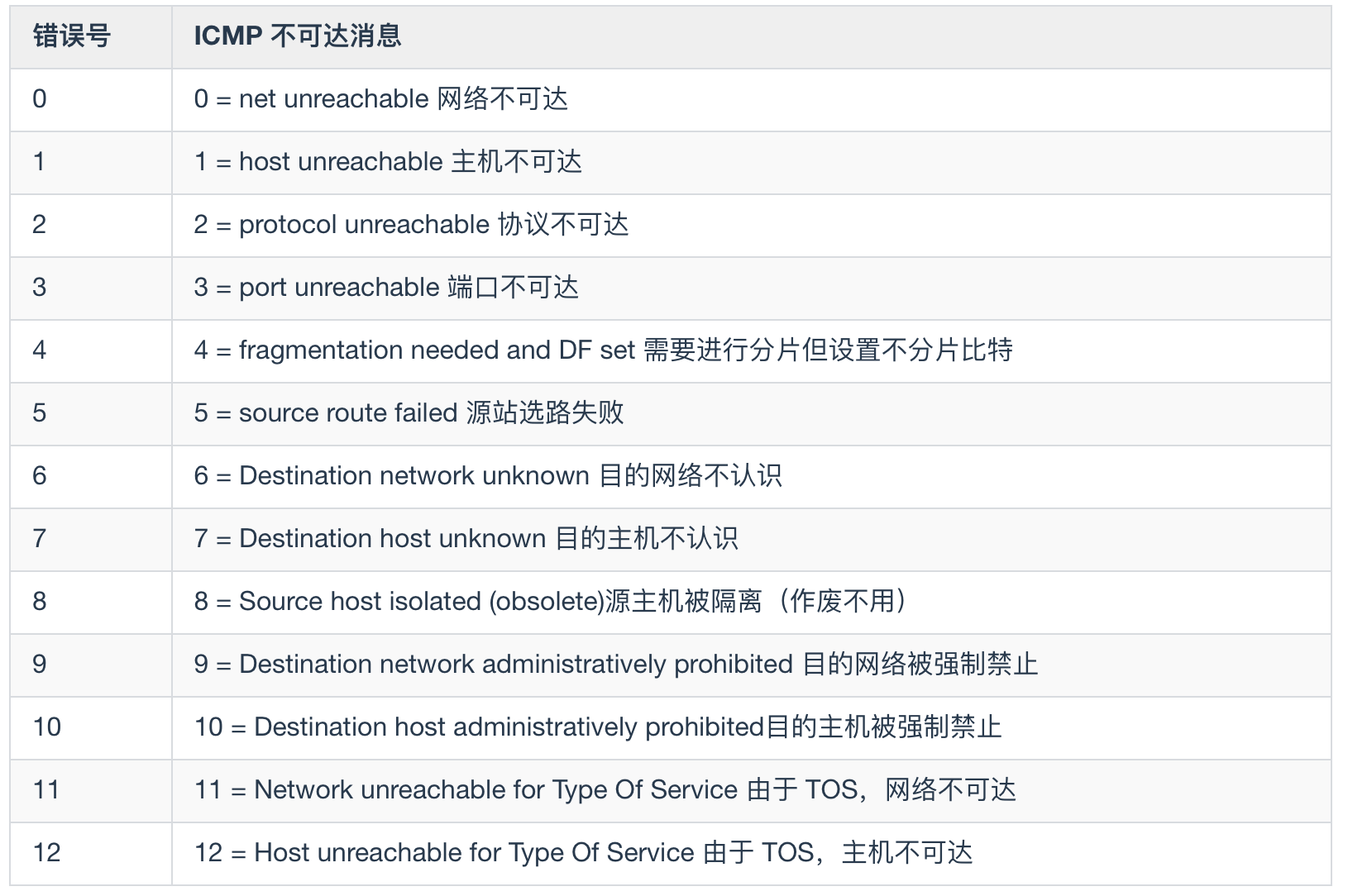 Ping 的工作原理你懂了，那 ICMP 你懂不懂？ 