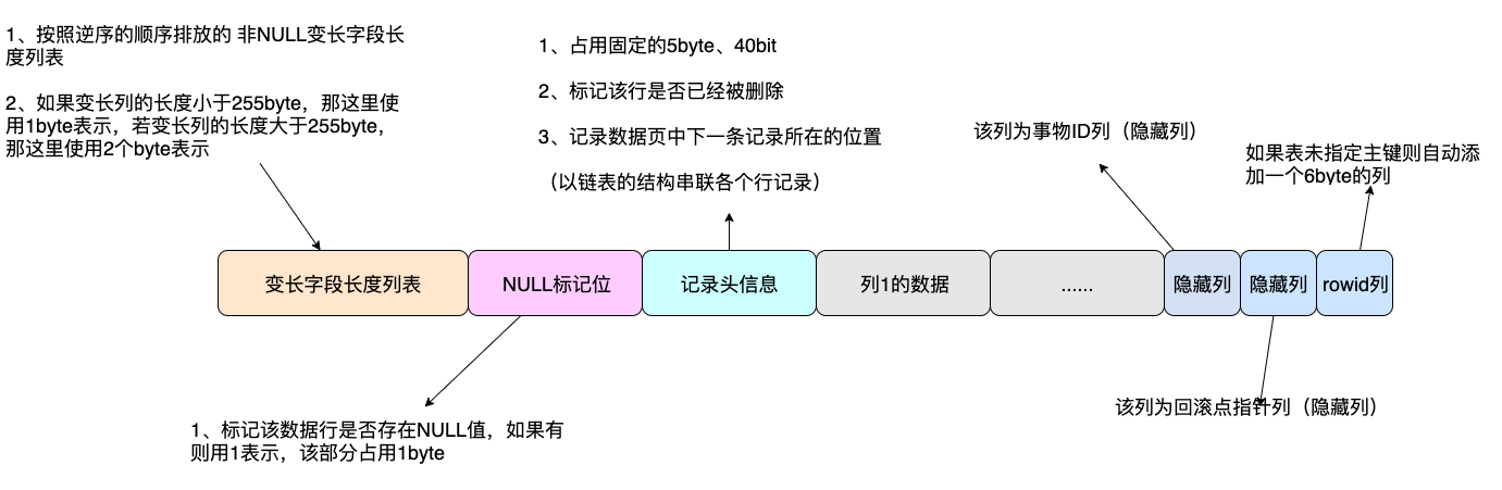 Compact 行记录