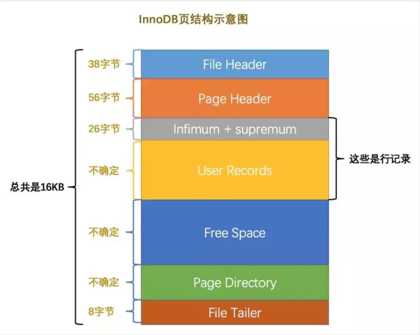 InnoDB 存储引擎数据页结构