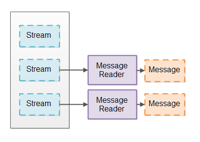 Java NIO: Non-blocking Server 非阻塞网络服务器 