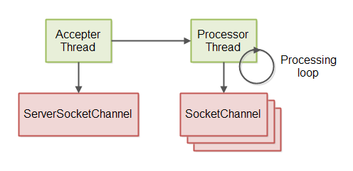 Java NIO: Non-blocking Server 非阻塞网络服务器 