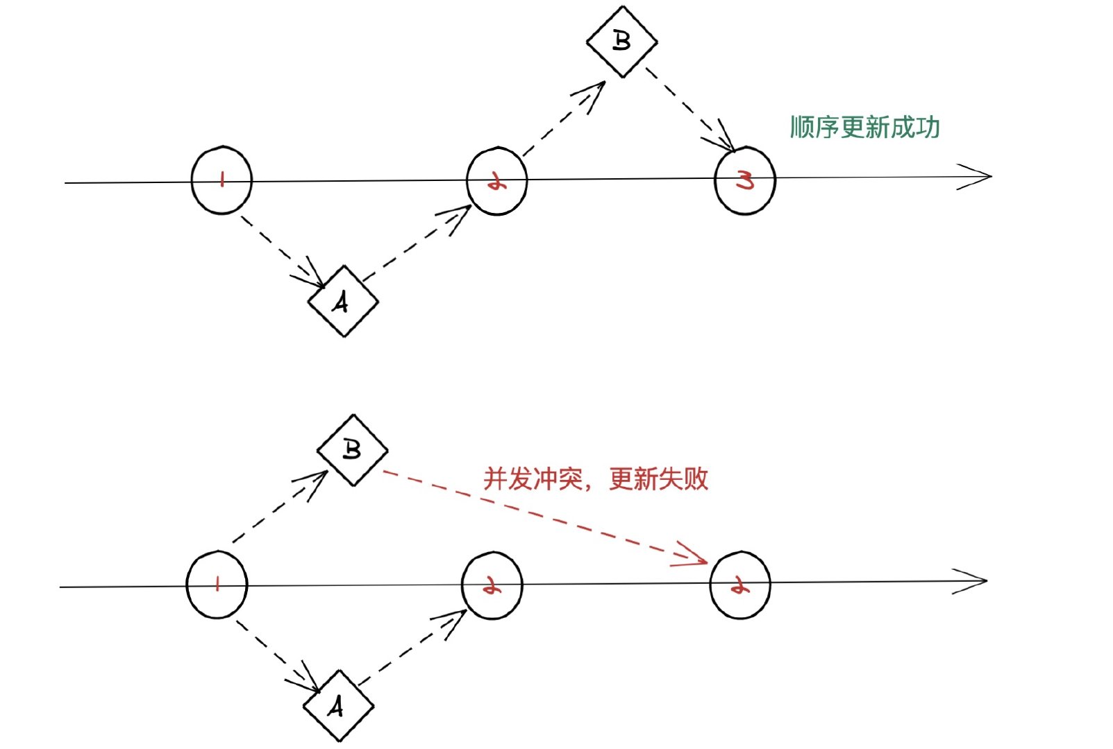 写了一个 gorm 乐观锁插件 