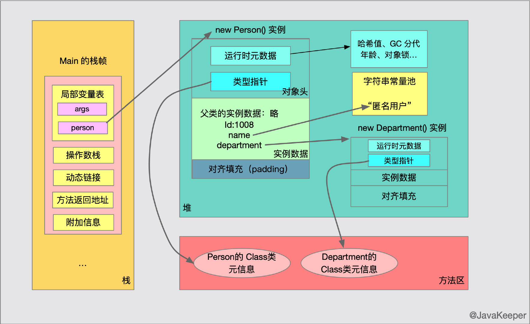 你有认真了解过自己的“Java对象”吗？ 渣男 