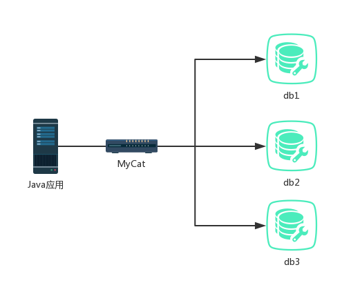 分布式数据库中间件 MyCat 搞起来！ 