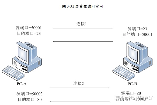 网络传输可靠性技术 