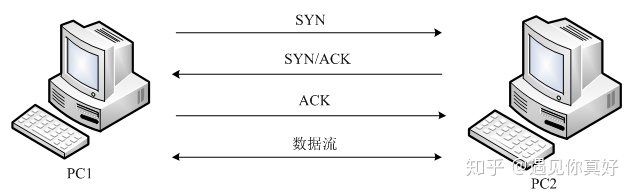 网络传输可靠性技术 