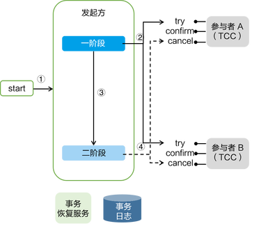 微服务痛点-基于Dubbo + Seata的分布式事务(TCC模式) 