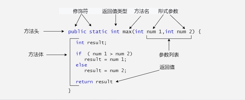 方法的结构图