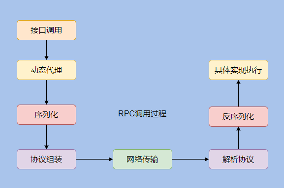 RPC 核心，万变不离其宗 