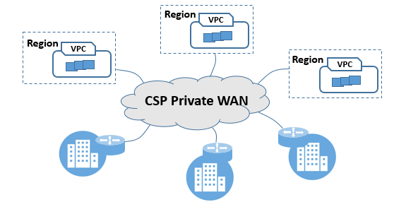 浅谈云网融合与SD-WAN 