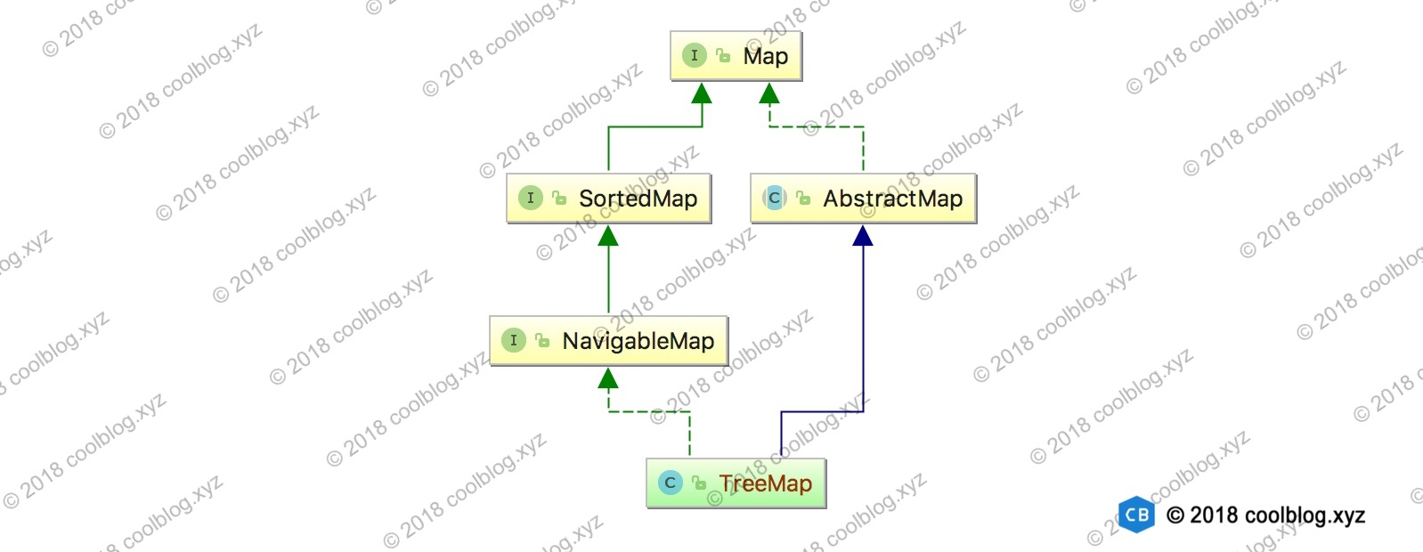 TreeMap 源码分析 