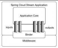 Spring Cloud Stream微服务消息框架 