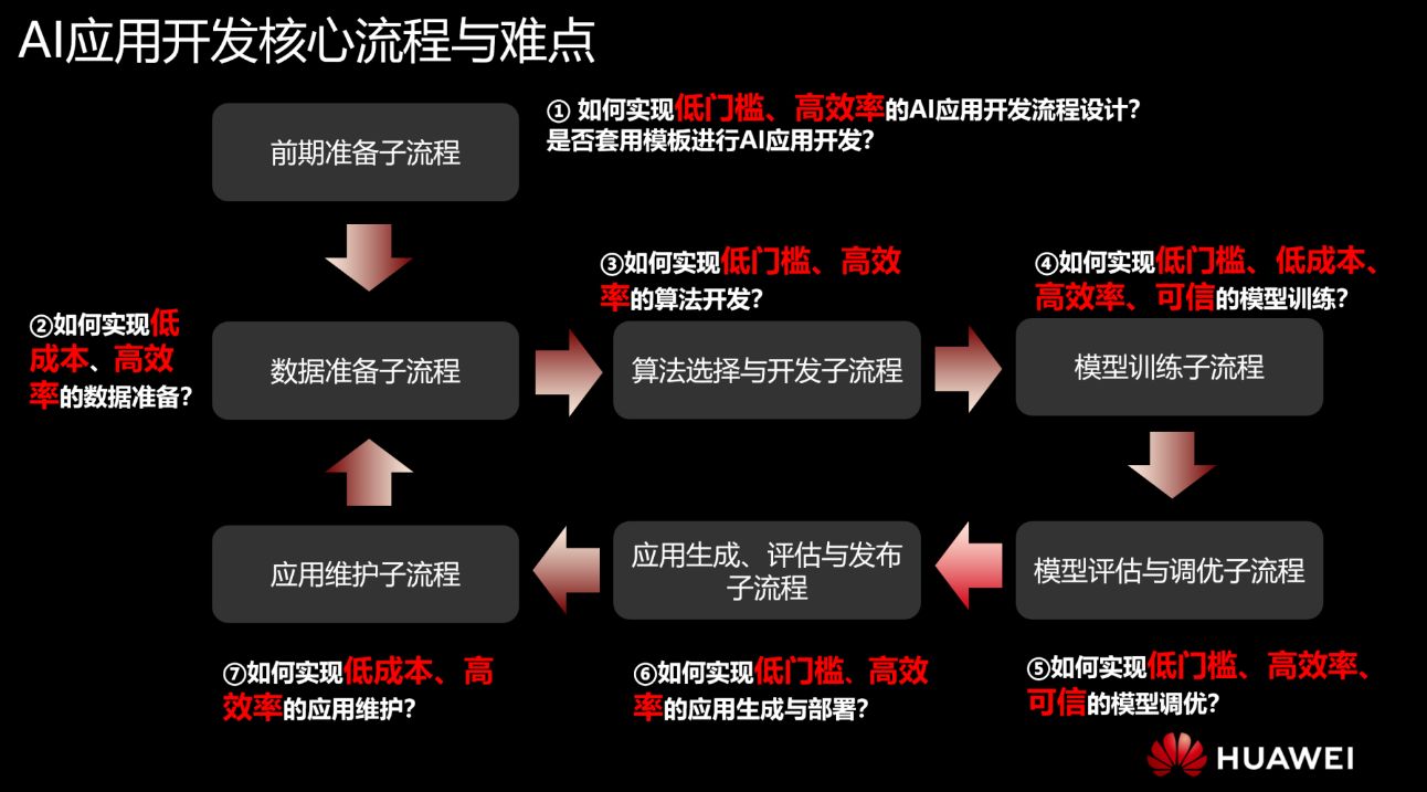 华为全栈AI技术干货深度解析，解锁企业AI开发“秘籍” 