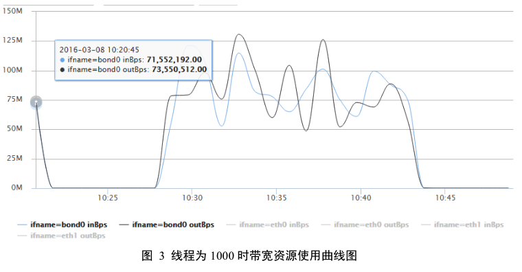 HBase基准性能测试报告 