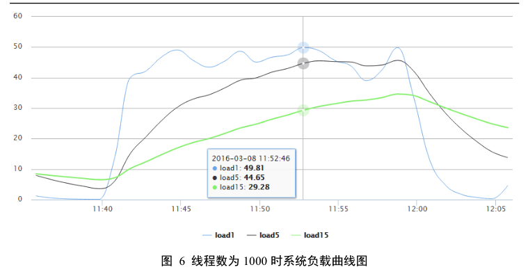 HBase基准性能测试报告 