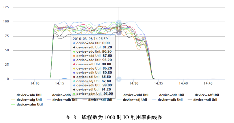 HBase基准性能测试报告 