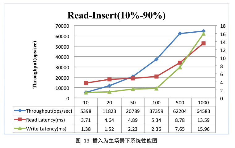 HBase基准性能测试报告 