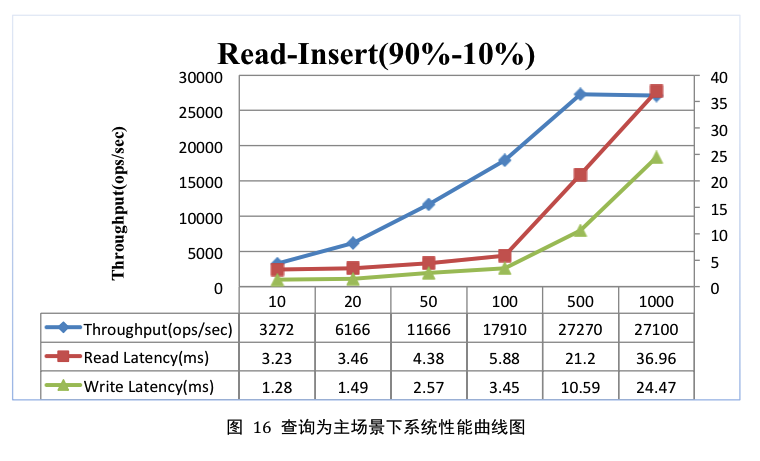 HBase基准性能测试报告 