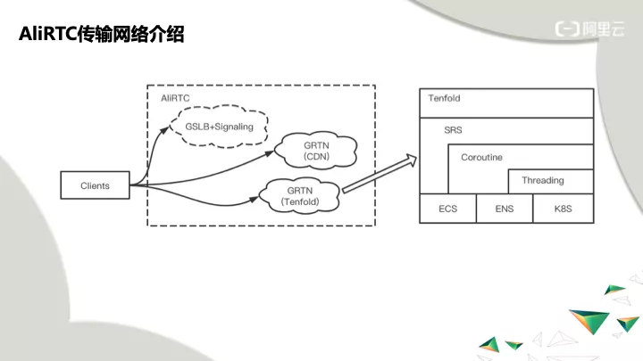 扩展 GRTN：云原生趋势下的 RTC 架构演进 