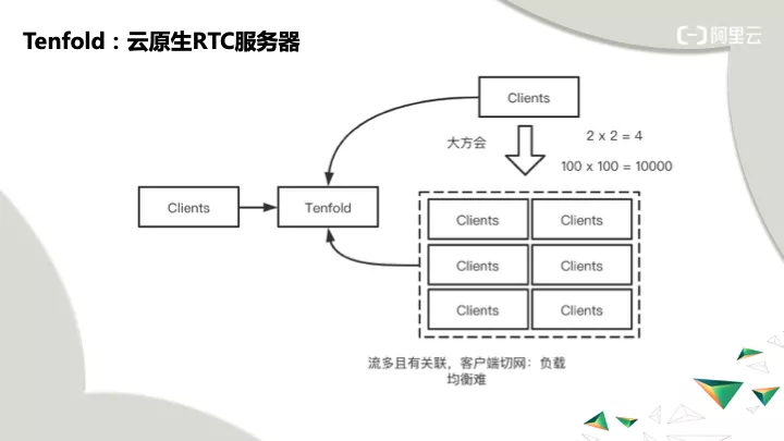 扩展 GRTN：云原生趋势下的 RTC 架构演进 