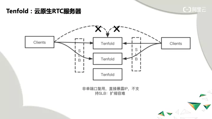 扩展 GRTN：云原生趋势下的 RTC 架构演进 