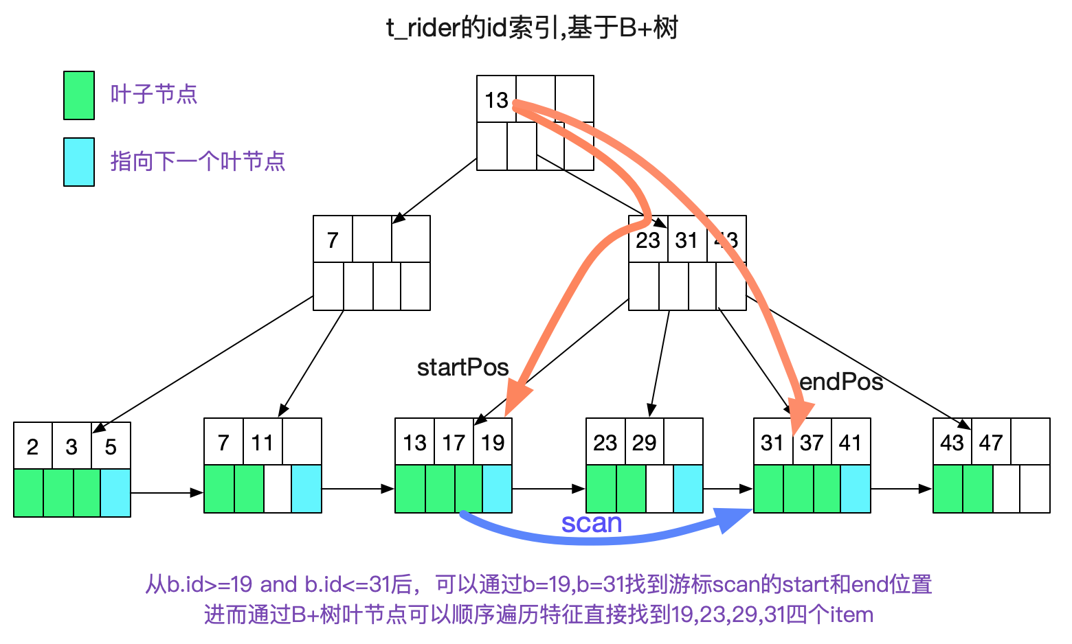 自己动手写SQL执行引擎 