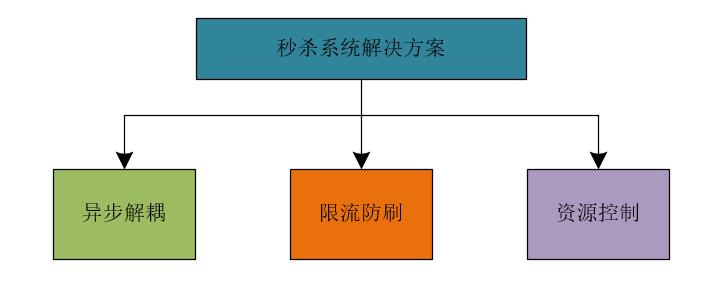 【高并发】秒杀系统架构解密，不是所有的秒杀都是秒杀（升级版）！！ 