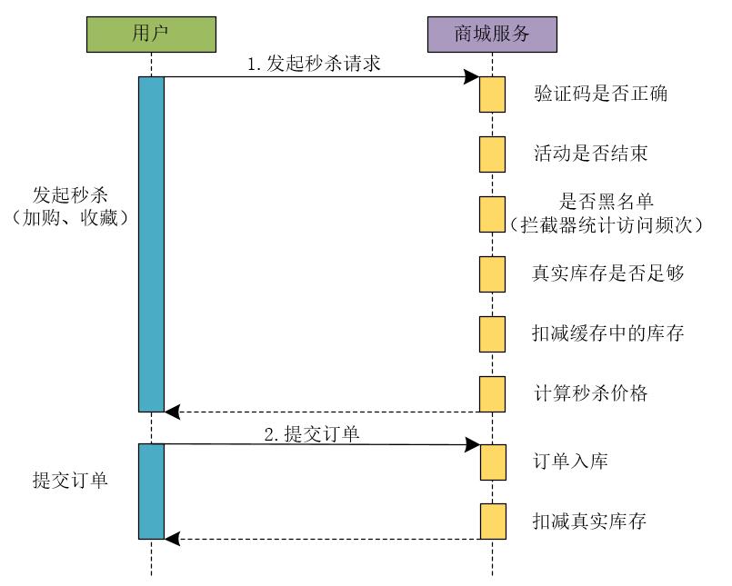 【高并发】秒杀系统架构解密，不是所有的秒杀都是秒杀（升级版）！！ 